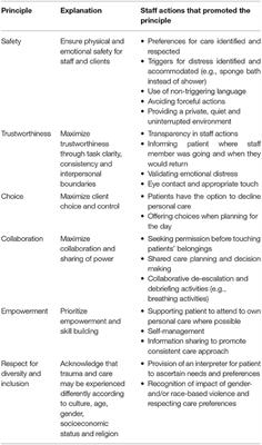 Delivering Trauma-Informed Care in a Hospital Ward for Older Adults With Dementia: An Illustrative Case Series